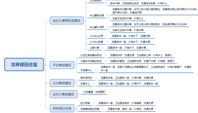 龙脊梯田的住宿